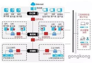 守護(hù)智能制造的神經(jīng) 工業(yè)網(wǎng)絡(luò)安全的挑戰(zhàn)與信息安全軟件開發(fā)之道
